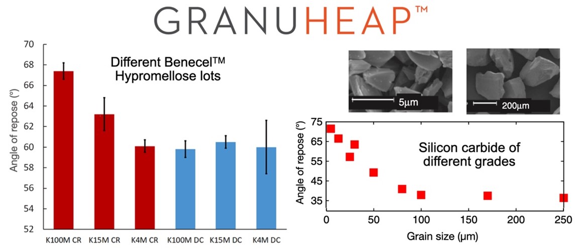 results of the experiment using the granuheap instrument